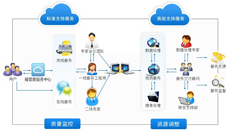 深圳深耀科技 專業房屋出租管理軟件開發解決方案
